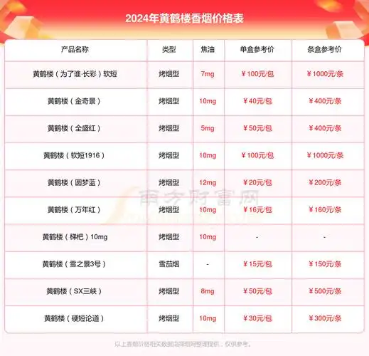 2024年黄鹤楼硬长典藏1916香烟价格表查询