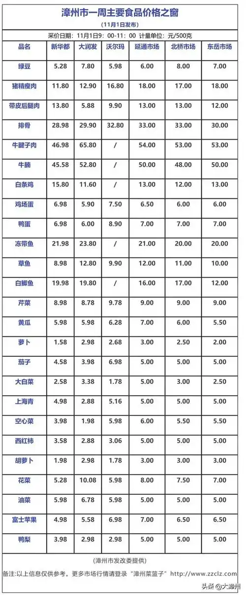 菜价降了吗?漳州市一周主要食品价格看看