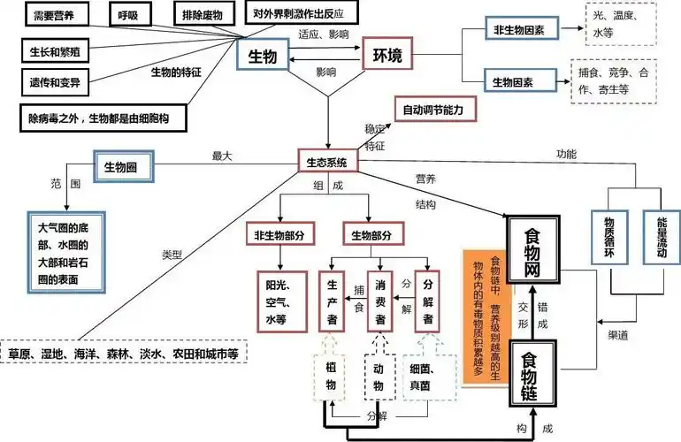 理化生 > 人教版 初中生物第一单元复习 生物与生物圈 概念图生物圈