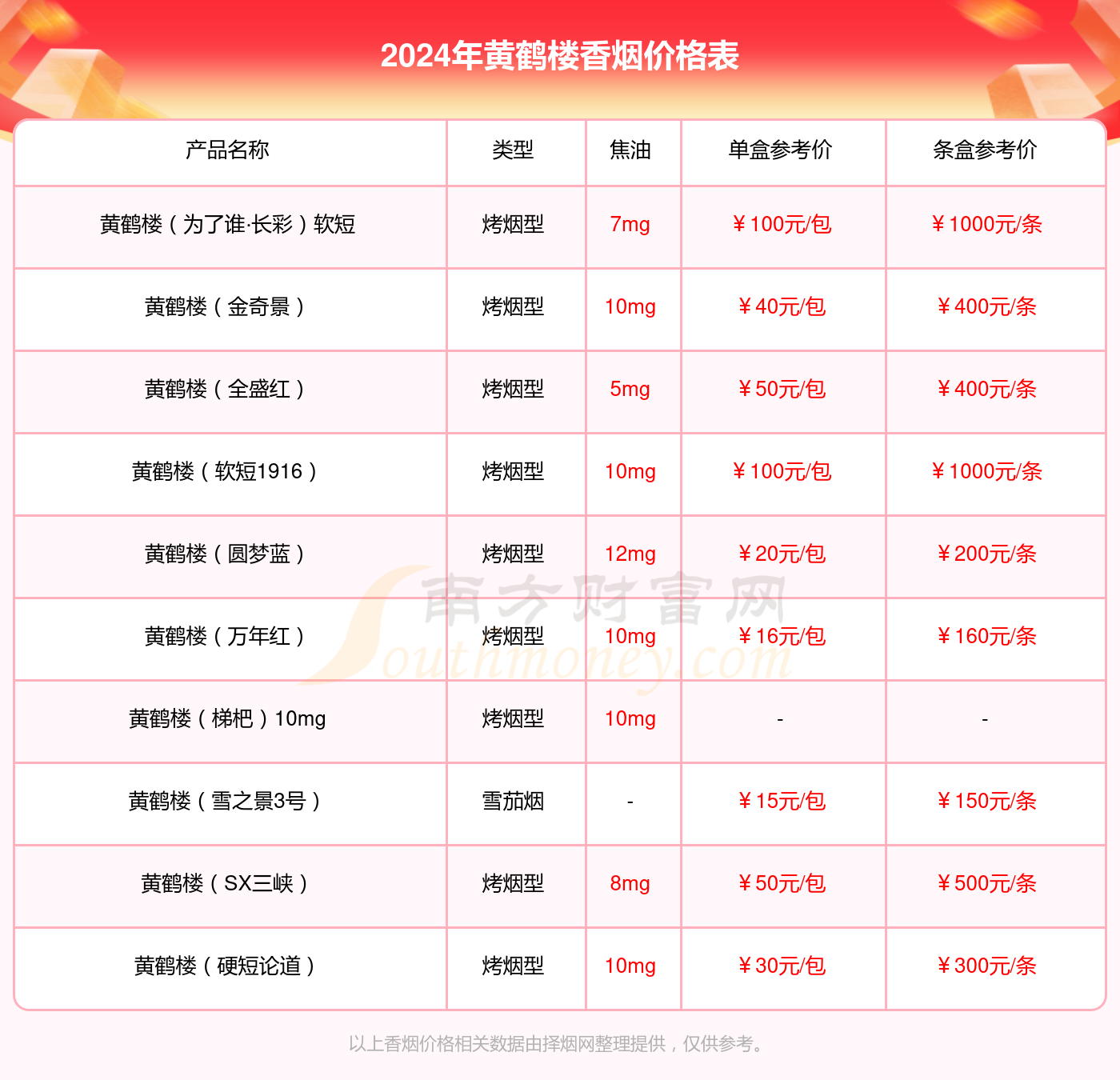2024年黄鹤楼硬长典藏1916香烟价格表查询